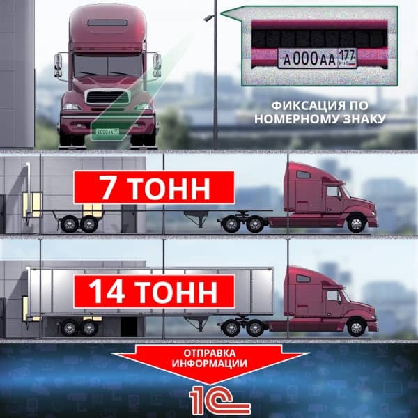 Модуль Trassir АВТ: Управление отгрузкой продукции