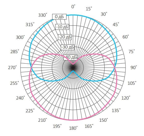 Активный двунаправленный 2-х канальный микрофон Stelberry M-1200 с регулировкой чувствительности и направленности