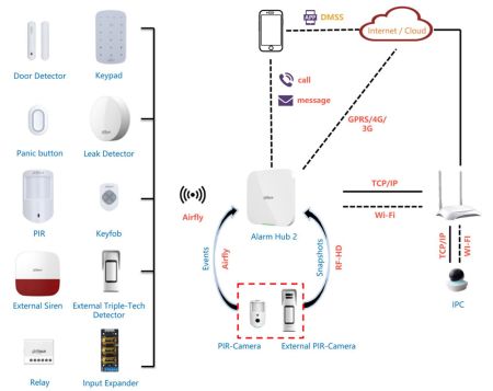 Концентратор беспроводной сигнализации Dahua DHI-ARC3800H-FW2(868)