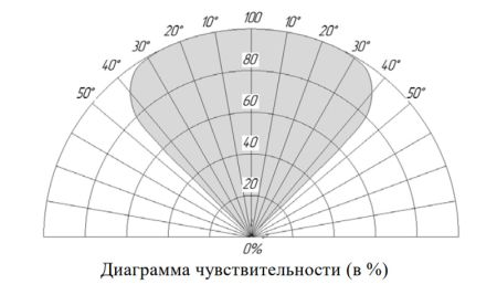 Извещатель пожарный Болид С2000Р-Спектрон-609-Exd-Н пламени, взрывозащищенный, адресный, многодиапазонный ИК/УФ