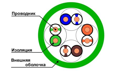Кабель витая пара неэкранированный U/UTP ЛЮ-КСО-5e.4.10ВВ/FRLSLTx.16К3, внутренний, огнестойкий