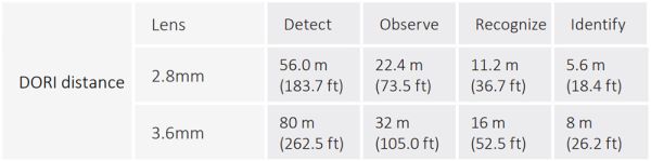 HD-CVI видеокамера 5Мп Dahua DH-HAC-T1A51P-0280B-S2