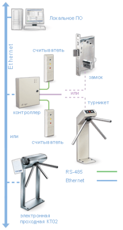 Локальное ПО с верификацией PERCo SL02