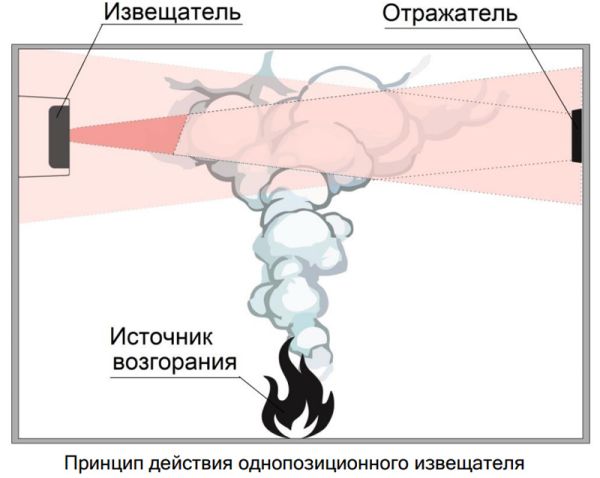 Извещатель пожарный Рубеж ИПДЛ-264/1-R3 дымовой, линейный