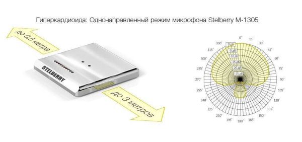 Направленный микрофон Stelberry M-1305 вандалозащищённый, металлический
