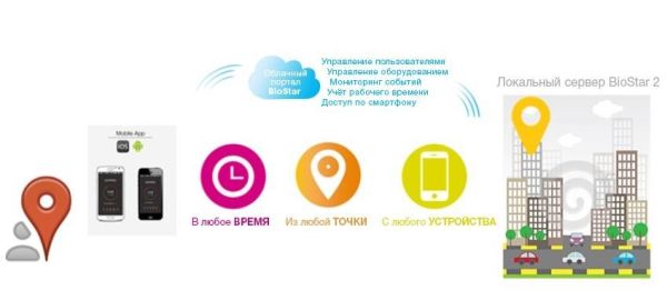 Лицензия Suprema Mobile Card MC-Regular-CR на виртуальный идентификатор Лицензия Suprema Mobile Card MC-Regular-CR на виртуальный идентификатор