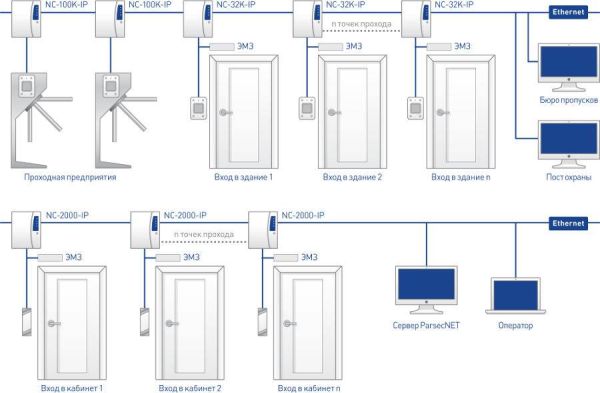 Построение системы на Ethernet