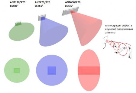 Узконаправленная антенна FEIG ANT.U170/170 UHF для считывателей OBID i-scan UHF