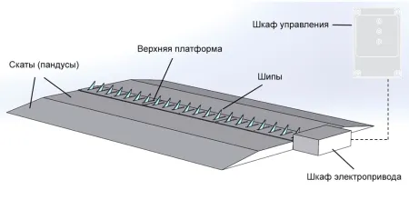 Препятствие противотаранное ППШ-СБ 2500 шипованное, электромеханическое