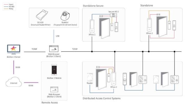 Контроллер Suprema Xpass 2 XP2-MDPB со встроенным RFID считывателем