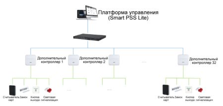Сетевой контроллер доступа Dahua DHI-ASC3202B на 2 двери (1-сторонний доступ)