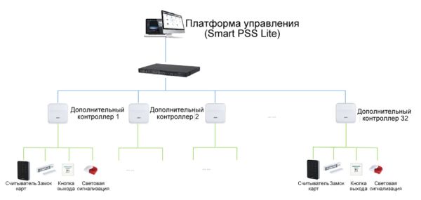 Сетевой контроллер доступа Dahua DHI-ASC3202B на 2 двери (1-сторонний доступ)