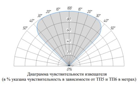 Извещатель пожарный Болид С2000-Спектрон-607 пламени, адресный, многодиапазонный ИК/УФ