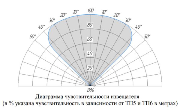 Извещатель пожарный Болид С2000-Спектрон-607 пламени, адресный, многодиапазонный ИК/УФ