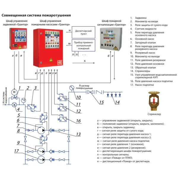 Шкаф управления Грантор АЭП40-003-54КП-21П для пожаротушения, 3х380, 2 насоса, плавный пуск 3V40