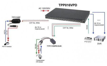 Приемопередатчик 16-канальный сигнала видео, питания и управления SC&T TPP016VPD на 300 м