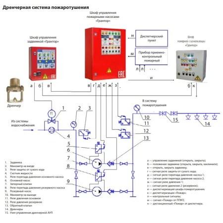 Шкаф управления Грантор АЭП40-003-54КП-21П для пожаротушения, 3х380, 2 насоса, плавный пуск 3V40