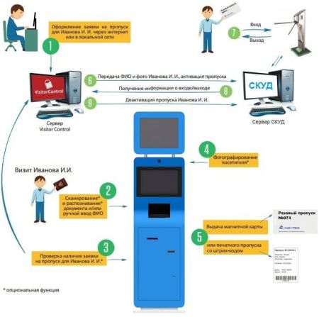 Терминал VisitorControl Standard для регистрации посетителей