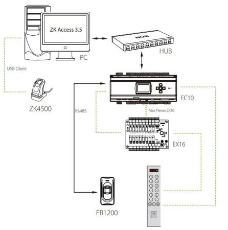 Контроллер биометрический сетевой ZKTeco EC10