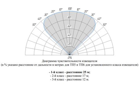 Извещатель пожарный Болид С2000-Спектрон-807-Exm-М пламени, взрывозащищенный, адресный, многодиапазонный 3-ИК