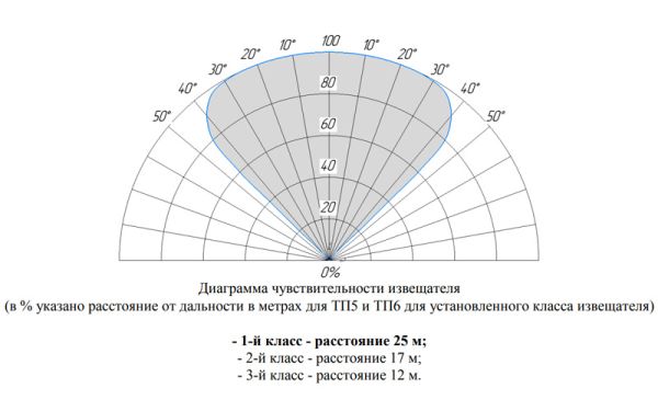 Извещатель пожарный Болид С2000-Спектрон-807-Exi пламени, взрывозащищенный, адресный, многодиапазонный 3-ИК