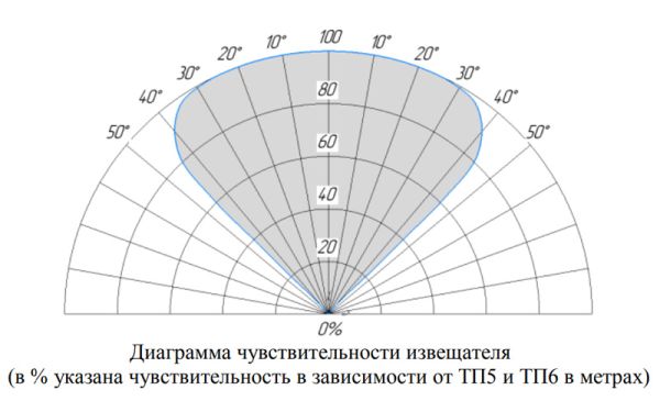 Извещатель пожарный Болид С2000-Спектрон-607-Exi пламени, взрывозащищенный, адресный, многодиапазонный ИК/УФ