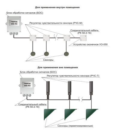 Извещатель охранный поверхностный пьезоэлектрический Гюрза-050ПЗ