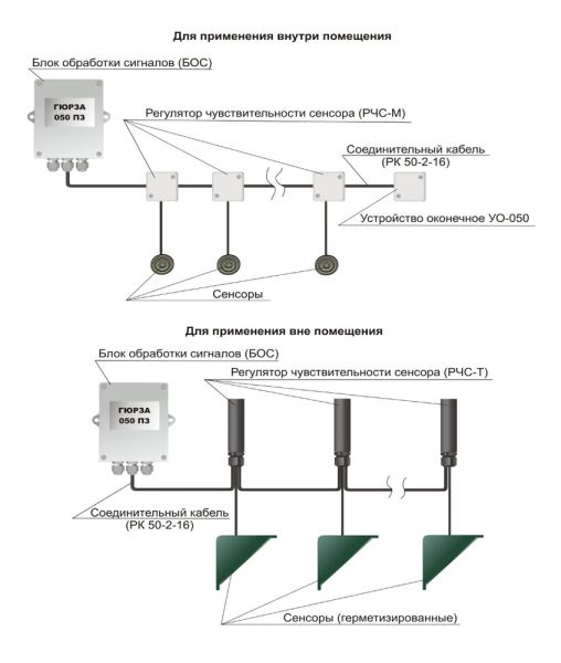 Извещатель охранный поверхностный пьезоэлектрический Гюрза-050ПЗ