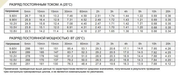 Аккумулятор Etalon FORS 1207 (12В 7 А∙ч)