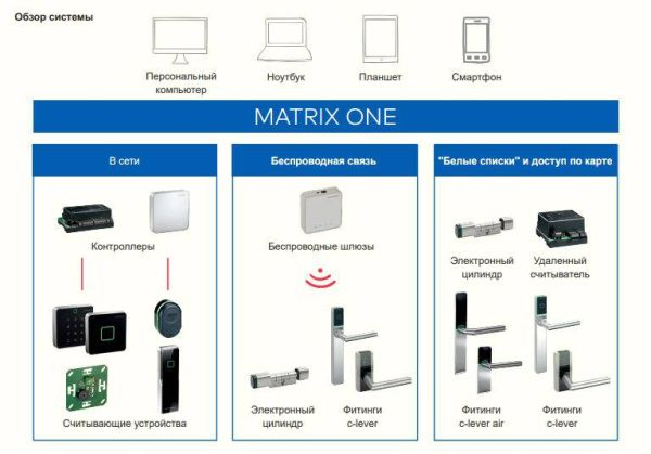 Контроллер сетевой dormakaba 9200-K7 MRD (TP4), для работы с ПО MATRIX ONE