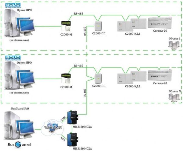 Комплект ПО RusGuard Soft Premium Комплект ПО RusGuard Soft Premium