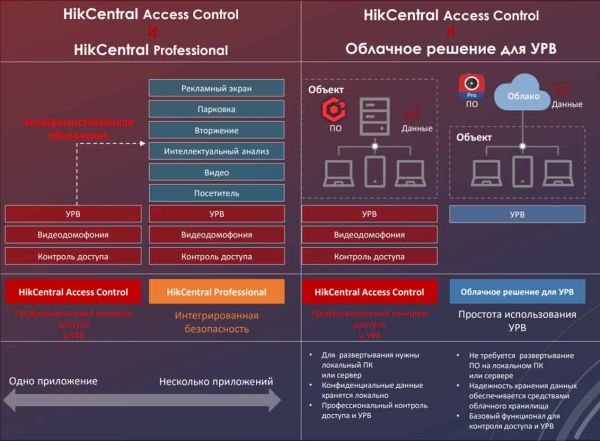 Бесплатное программное обеспечение HikCentral Access Control