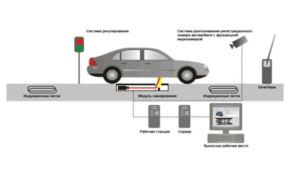 Система досмотра днища автомобилей SecuScan стационарная