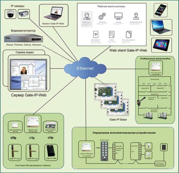 Минимальный комплект для проходной с УРВ Gate Проходная УРВ IP-Web
