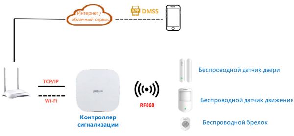 Комплект охранной сигнализации Wi-Fi Dahua DHI-ART-ARC3000H-03-W2(868)