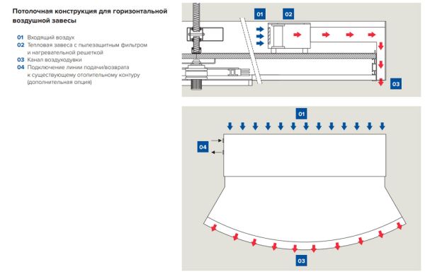Воздушная электрическая завеса dormakaba Crown, 150-4-3 E