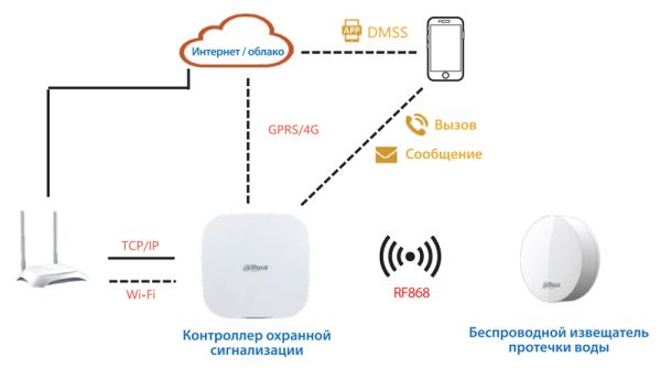 Беспроводной датчик протечки воды Dahua DHI-ARD912-W2(868)