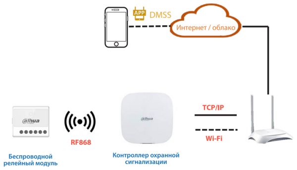 Беспроводной релейный модуль Dahua DHI-ARM7011-W2(868)