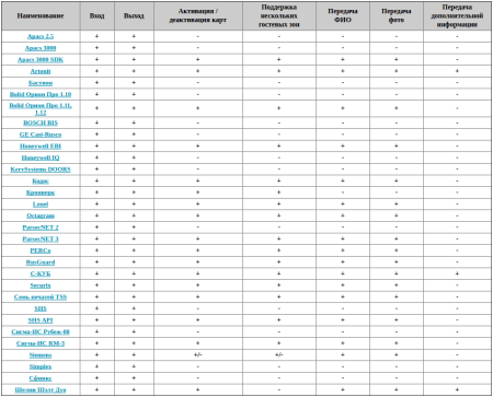 Модуль VisitorControl расширенной интеграции с СКД