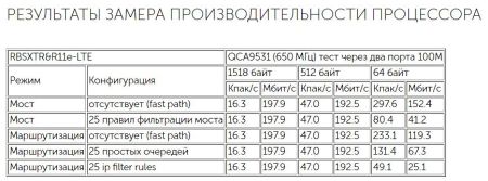 Маршрутизатор MikroTik SXT LTE kit