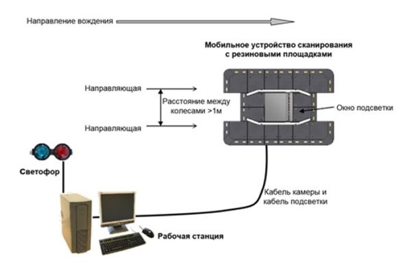 Система досмотра днища автомобилей SecuScan перемещаемая