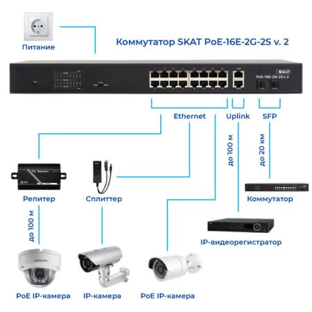 Неуправляемый PoE коммутатор SSKAT POE-16E-2G-2S V.2