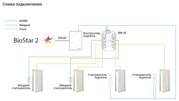Модуль кодирования сигнала Suprema DM-20 до 4 дверей