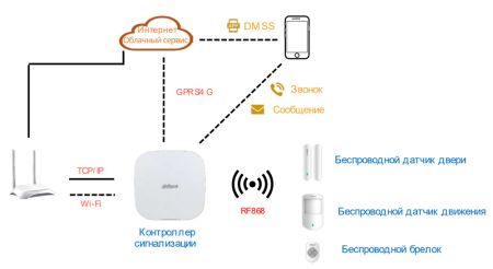 Комплект охранной сигнализации 4G Dahua DHI-ART-ARC3000H-03-FW2(868)