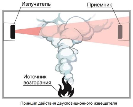 Извещатель пожарный Рубеж ИПДЛ-264/2-R3 дымовой, линейный