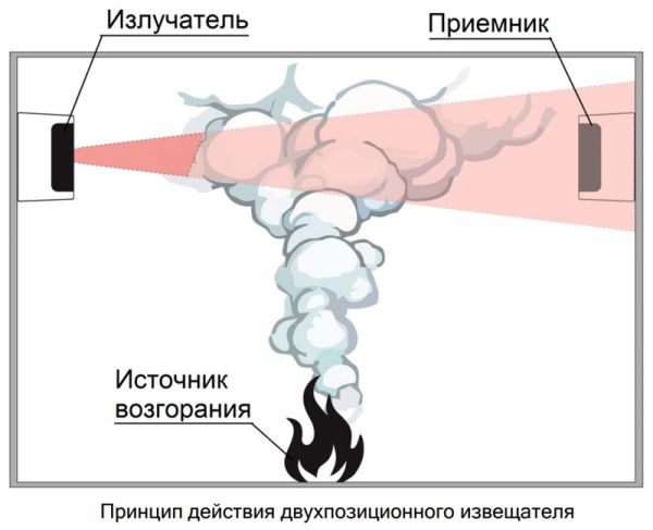 Извещатель пожарный Рубеж ИПДЛ-264/2-R3 дымовой, линейный