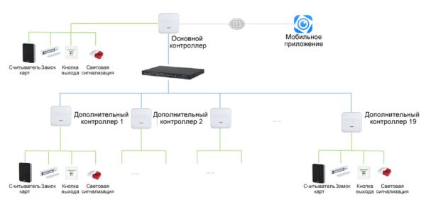 Сетевой контроллер доступа Dahua DHI-ASC3202B на 2 двери (1-сторонний доступ)