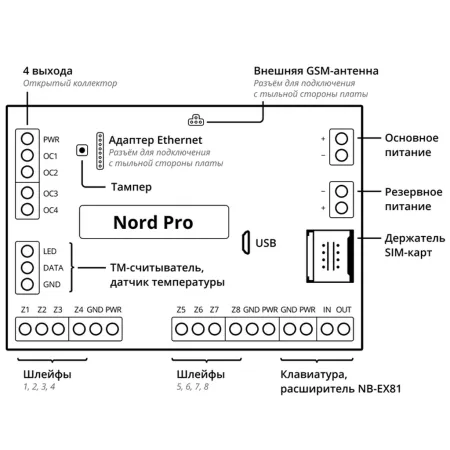 Проводная контрольная панель Nord Pro с GSM-модулем и двумя сим-картами