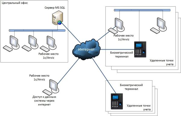 Модуль интеграции с 1С Anviz InTime 1С Модуль интеграции с 1С Anviz InTime 1С