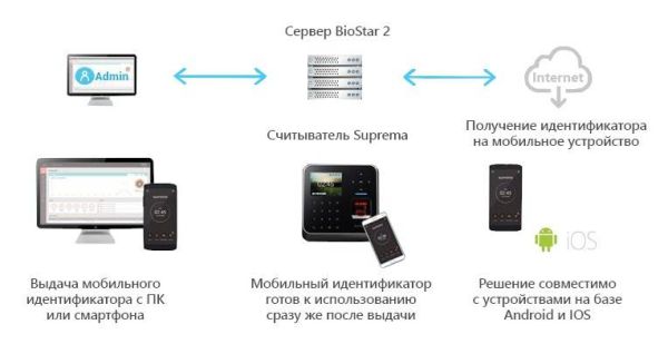 Лицензия Suprema Mobile Card MC-Regular-CR на виртуальный идентификатор Лицензия Suprema Mobile Card MC-Regular-CR на виртуальный идентификатор